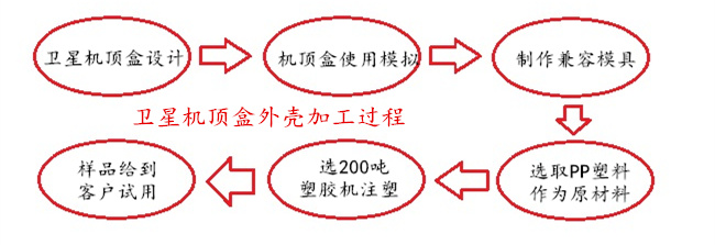 衛(wèi)星機頂盒加工過程