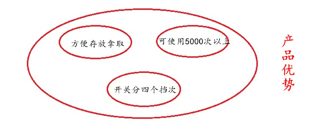 譽(yù)豐塑膠制品廠注塑伸縮野營(yíng)燈的三大優(yōu)勢(shì)